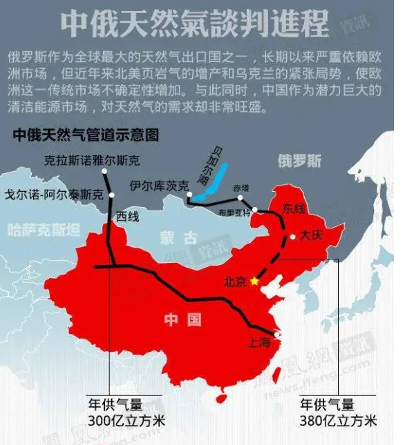 深度荐藏！一图看懂中俄天然气合作的过去与未来！