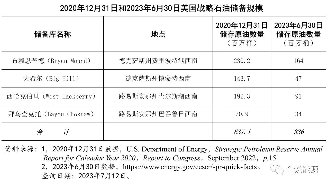 【石油】王能全：2023年美国战略石油储备的出与进及其启示