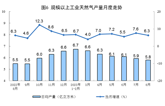 【数据发布】2023年8月份能源生产情况