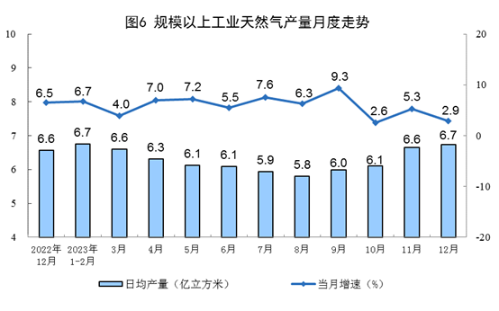 国家能源局：2023年，规上工业天然气产量2297亿立方米，同比增长5.8%