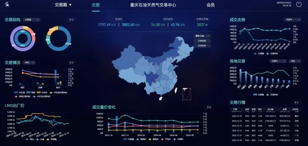 要素市场化配置改革案例七 | 重庆石油天然气交易中心深化市场化改革 积极推动资源配置效率最优化