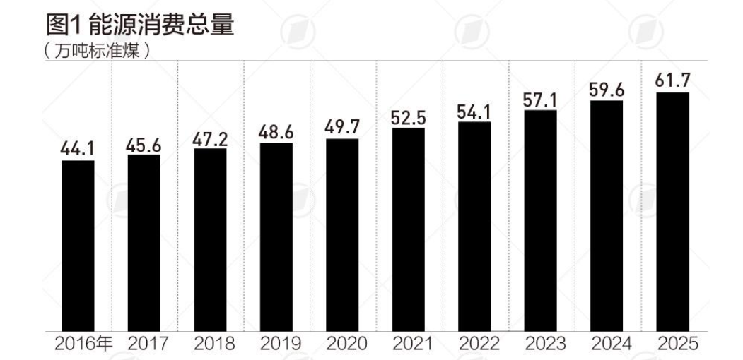 非化石能源消费占比已超石油，未来5年提升至25%｜数读“十五五”规划