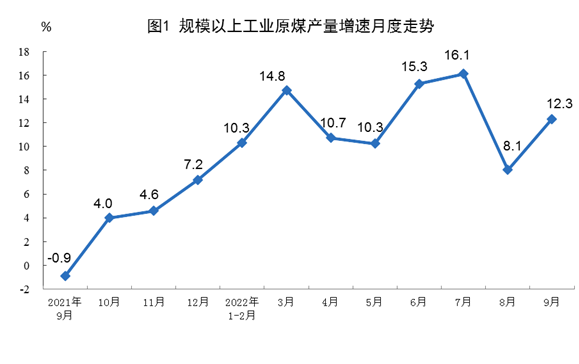 国家统计局：1-9月我国生产天然气1601亿立方米，同比增长5.4%