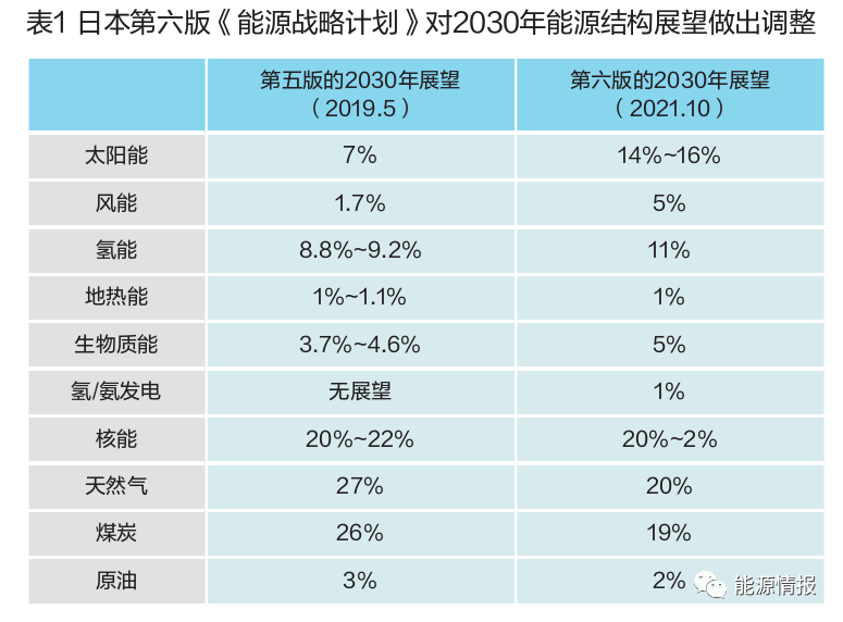 日本能源政策新动向