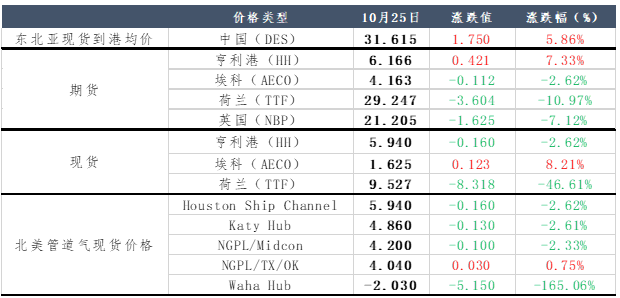 天然气负价频现，供暖季已高枕无忧？