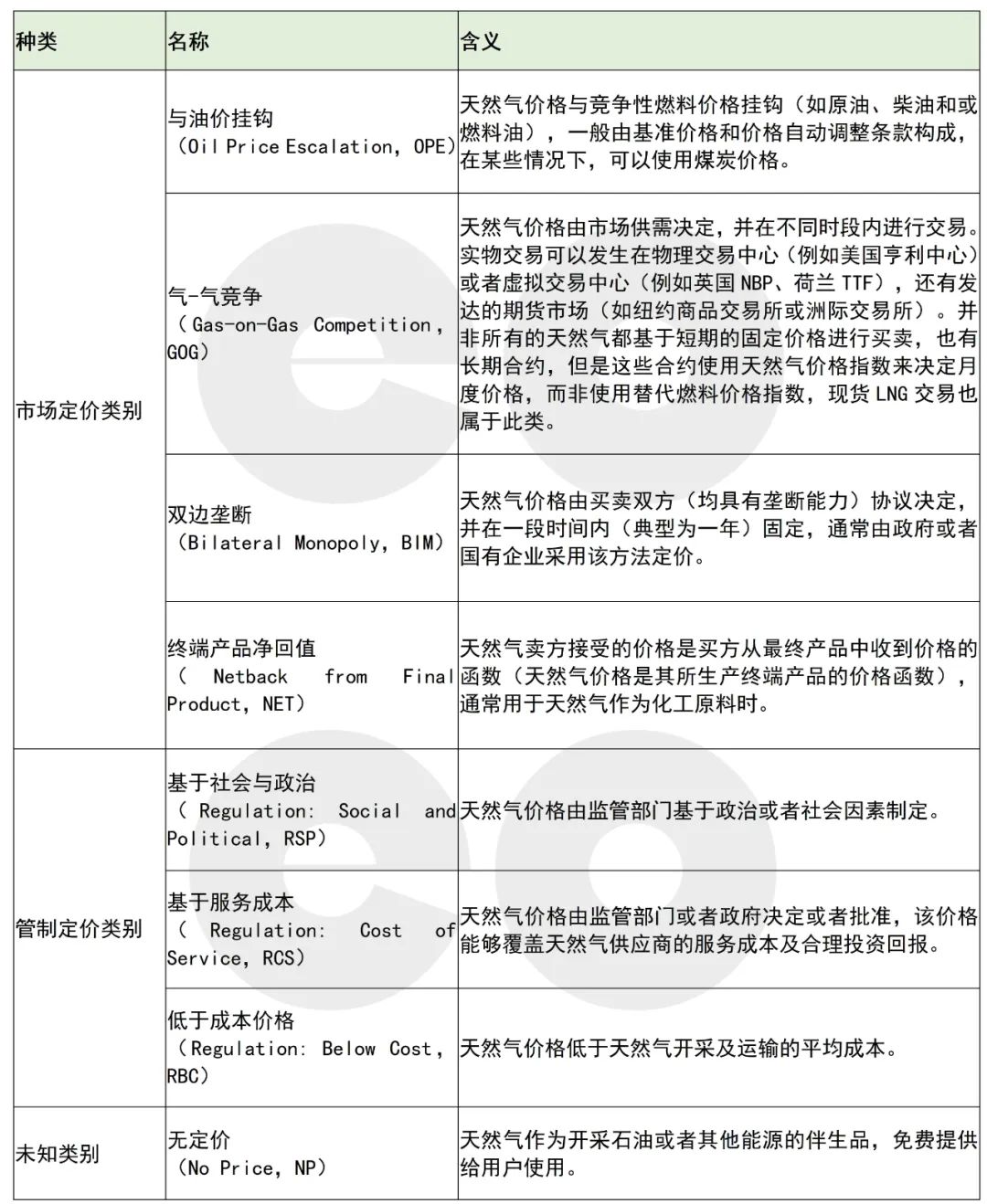 IGU报告：中国天然气批发价格位于全球中位水平