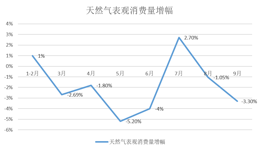 三重拉尼娜，极寒？发改委公布天然气消费量下滑3.3%，今冬怎么过？