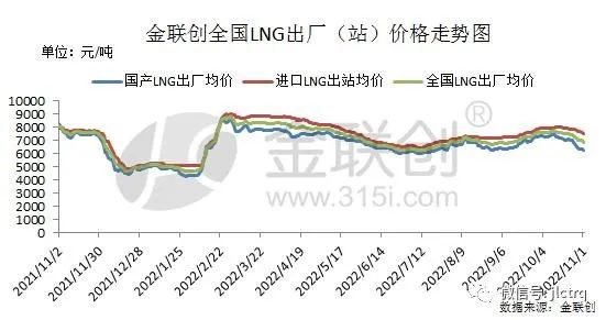 利空尚存，LNG后市几何？