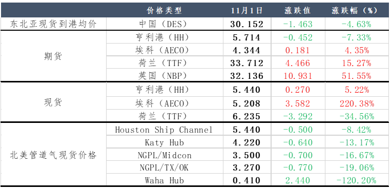 欧洲库存独木难支，美联储再度加息，天然气可否顺利过冬？
