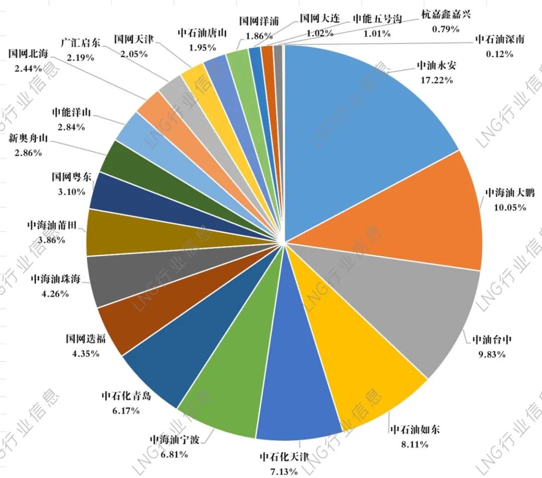 10月国内LNG接收站船舶在港情况
