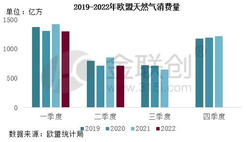 2022上半年，欧洲天然气消费量同比大幅下降11%