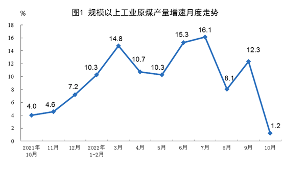 国家统计局：1-10月我国生产天然气1785亿立方米，同比增长6.0%；进口天然气8874万吨，同比下降10.4%