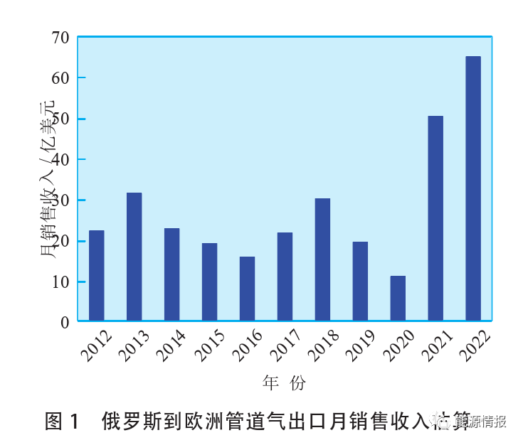 今冬明春国际天然气市场展望及贸易策略