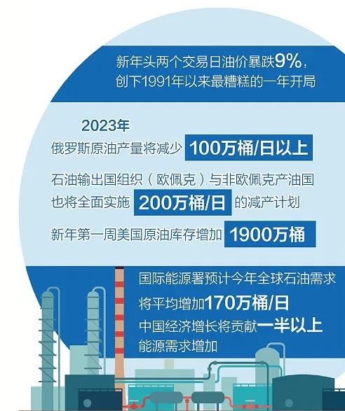 2023年国际原油市场会有哪些变化？