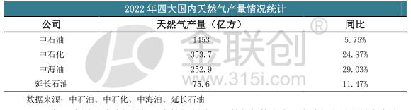 2022年全国天然气产量2179亿方 同比增长6.2%