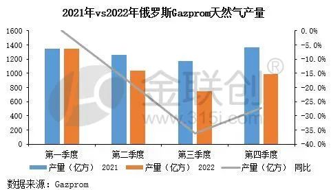 2022年，俄罗斯天然气工业股份公司天然气产量和出口量双双减少