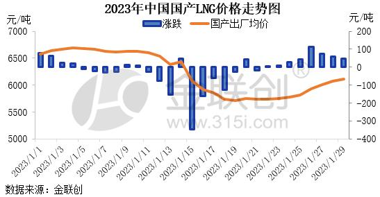 供需双增，LNG节后价格趋向何方？