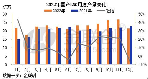 2022年中国LNG产量数据解析