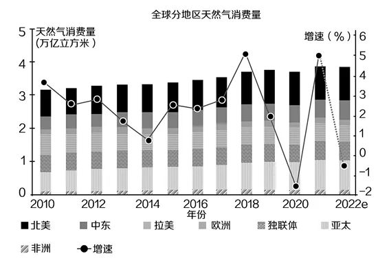 国际油气贸易格局将如何演变？