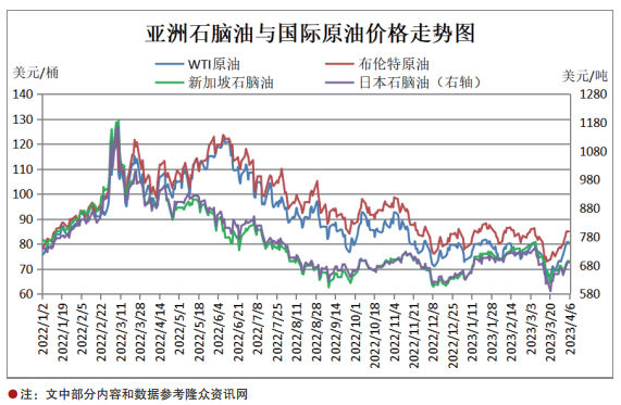 原油与石脑油, 价格携手同行？