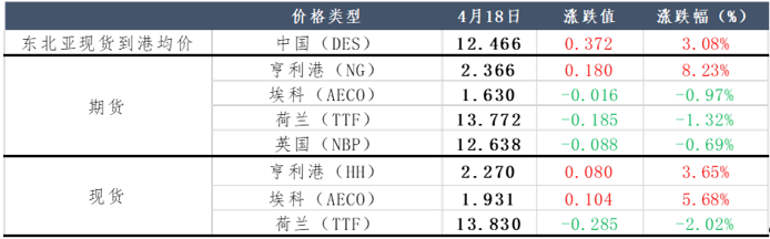 个位数时代“浅尝辄止”? 天然气价格再度上探!