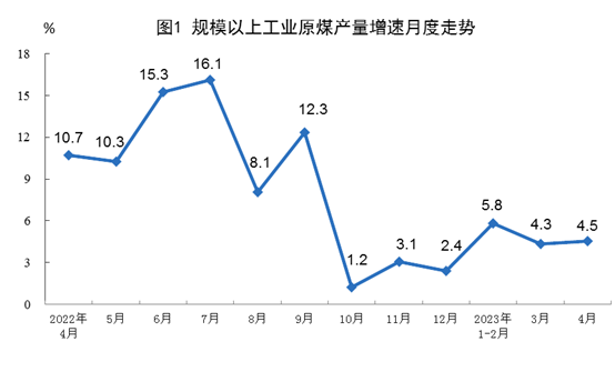 2023年4月份能源生产情况