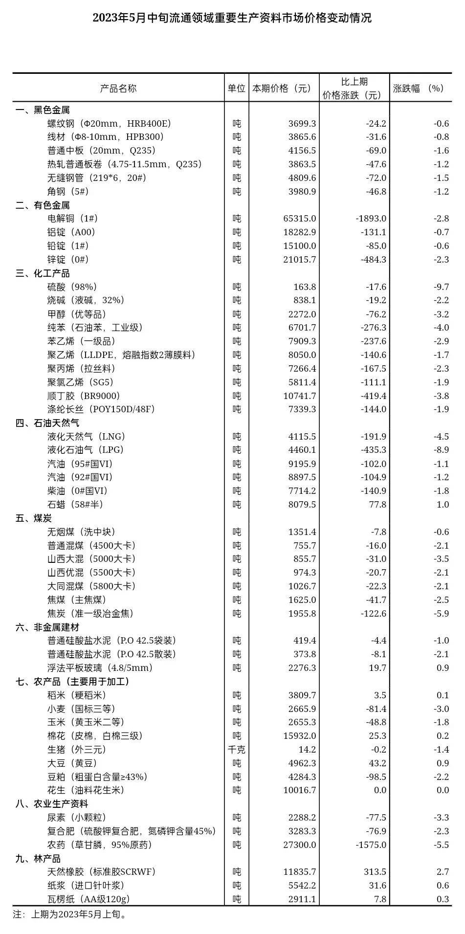 【数据发布】2023年5月中旬流通领域重要生产资料市场价格变动情况