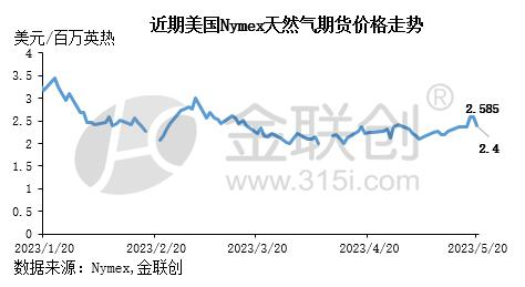 【天然气】金联创王亚飞​：天然气需求不足，美国HH期货价格大幅走跌
