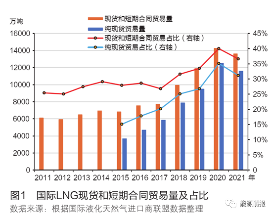 国际LNG现货招标贸易特点及策略