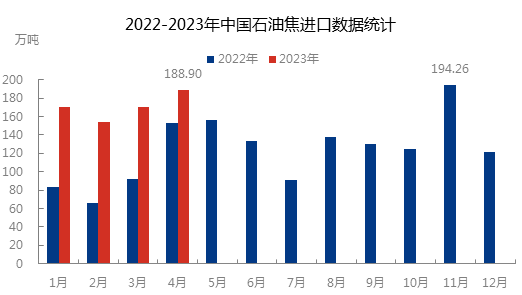 【石油】隆众资讯于梦硕：石油焦进口量居高不下，环比+10.99%