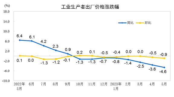 2023年5月份工业生产者出厂价格同比下降4.6% 环比下降0.9%