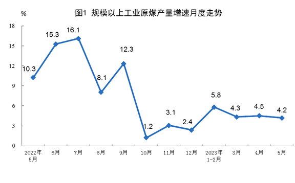 2023年5月份能源生产情况