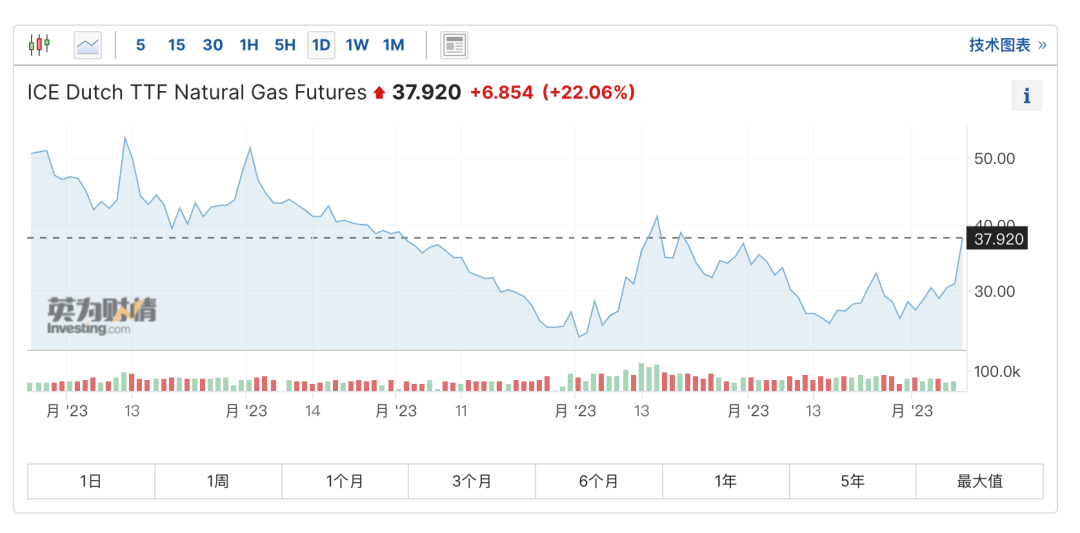 供应短缺风险再起 欧洲天然气价格一度大涨40%