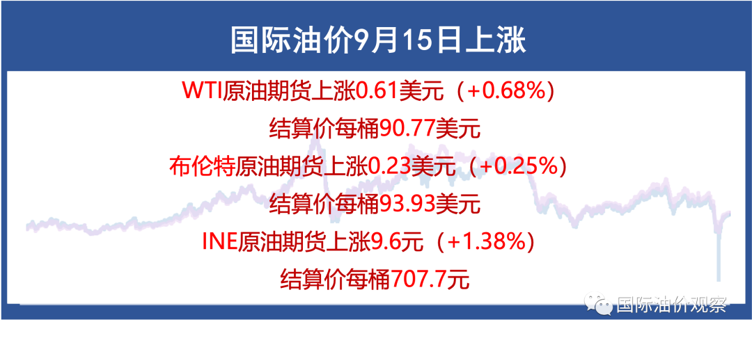 上周国际油价震荡上行