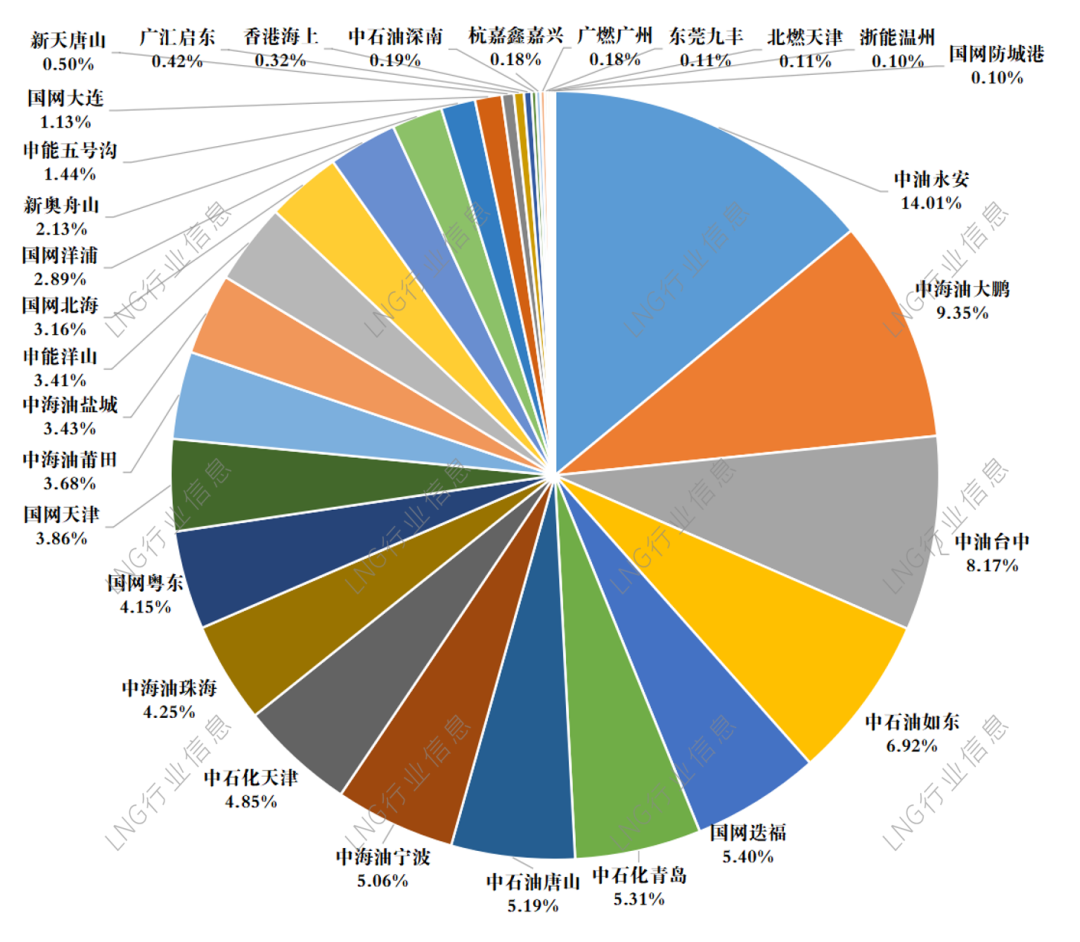 【汇总】2023年1-9月国内LNG接收站船舶到港情况