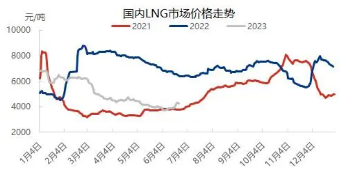 2023年上半年国内LNG市场回顾