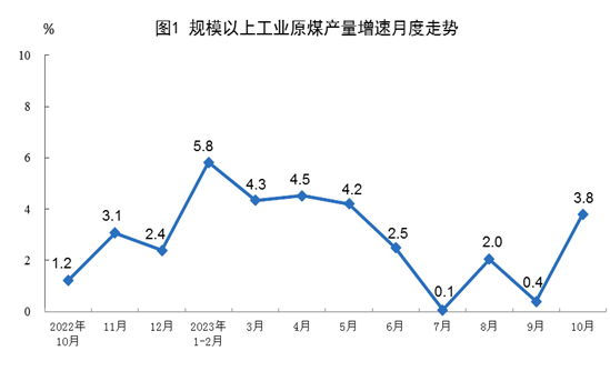 2023年10月份能源生产情况
