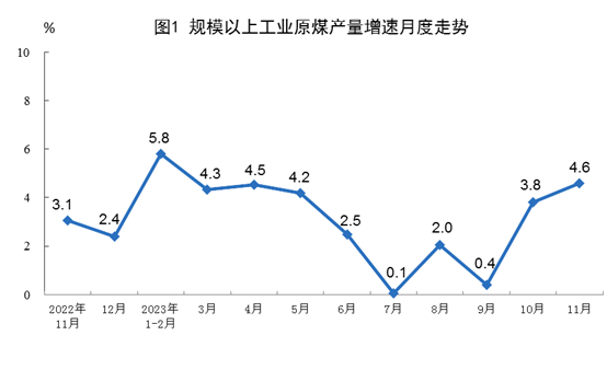 2023年11月份能源生产情况