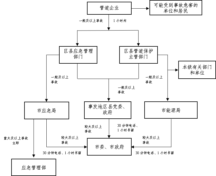 重庆市人民政府办公厅关于印发《重庆市石油天然气长输管道事故应急预案》的通知