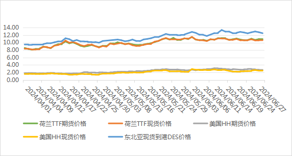 2024年6月天然气市场价格分析