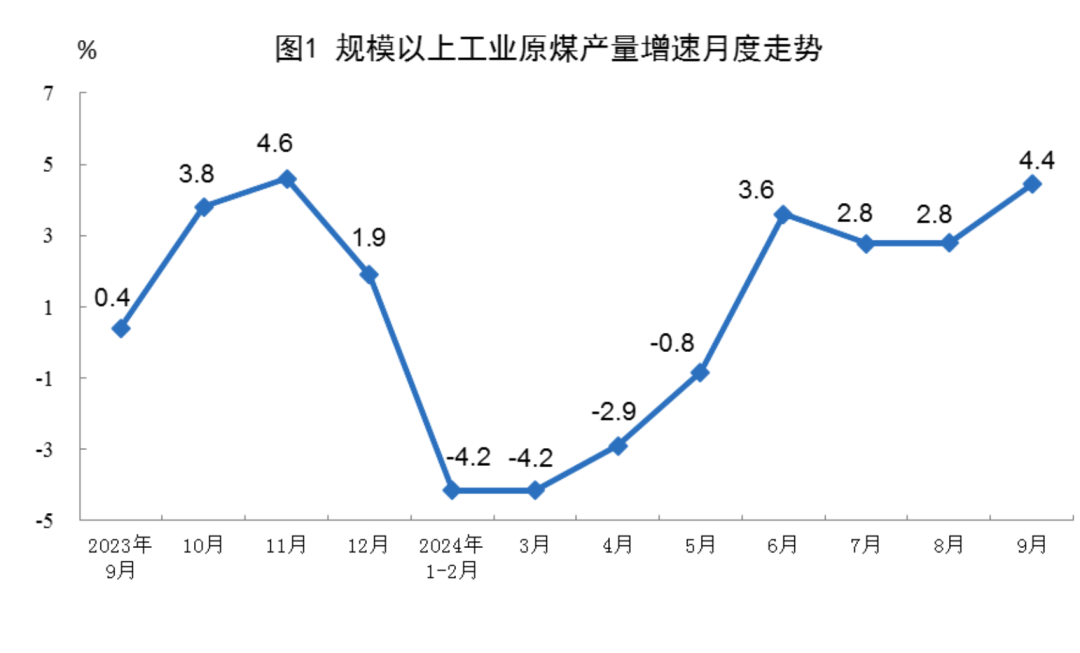 9月份规模以上工业原煤、原油、天然气、电力生产平稳增长