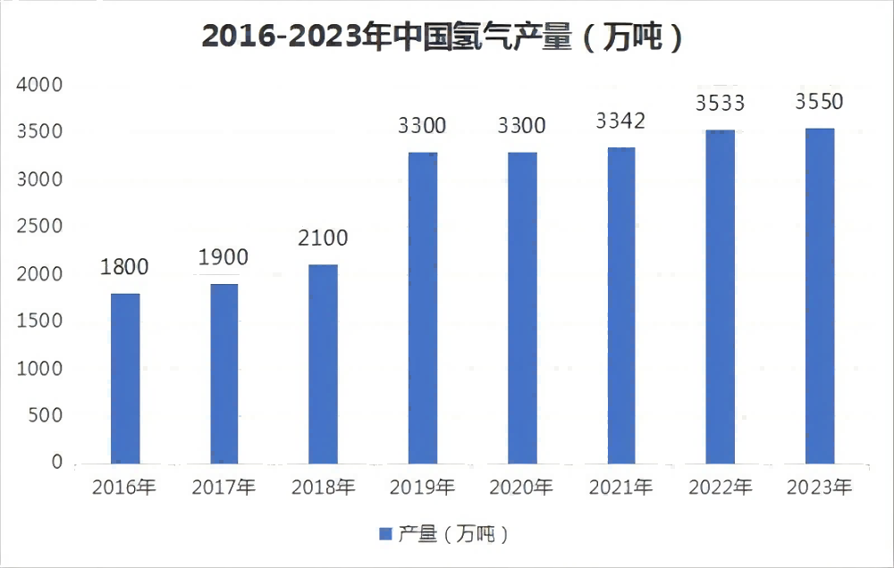 浅谈我国制氢产业现状及发展建议