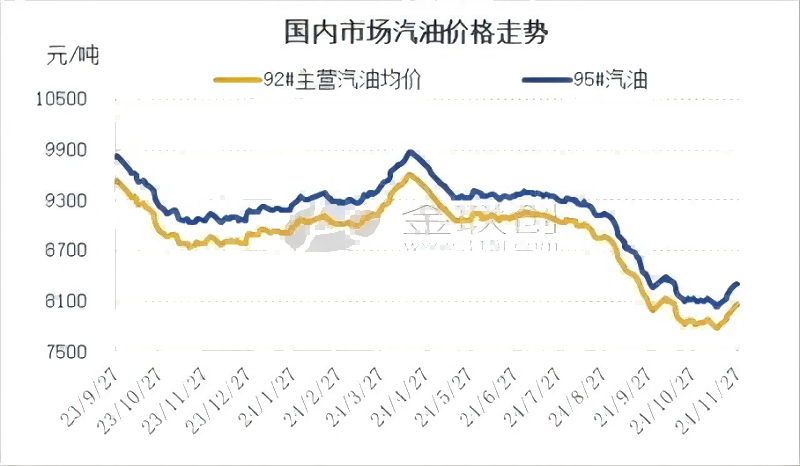 10月份表观消费量走跌 国内汽油行情延续承压