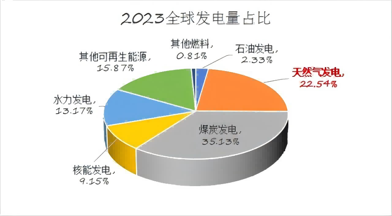 机遇与挑战——我国天然气发电市场观研