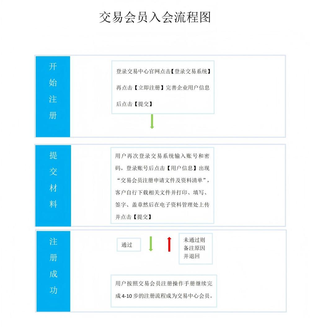 交易中心会员注册流程图_00.jpg