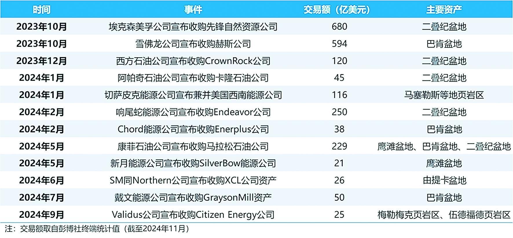 油气并购市场能否持续热潮涌动？