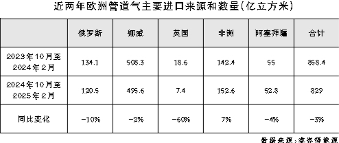 今年欧洲天然气市场大概率维持供需偏紧格局
