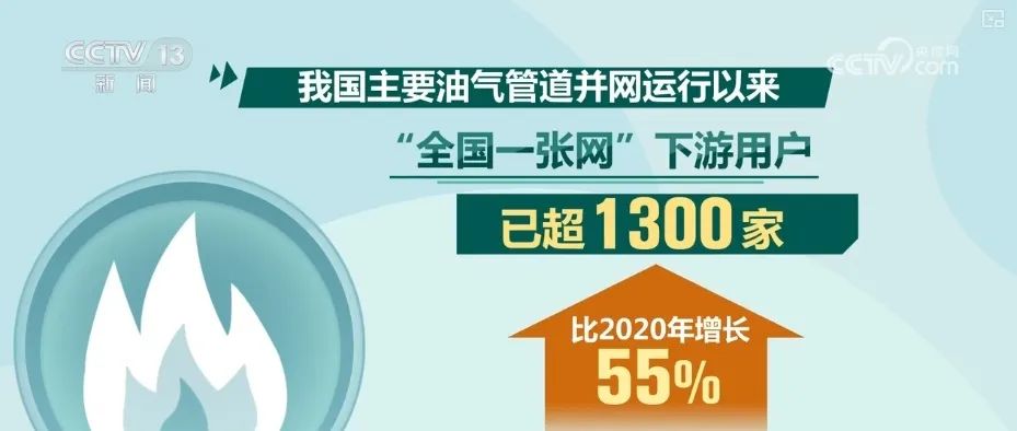“四大战略通道+五纵五横骨干管网”加速成型 燃气管道智能化升级稳步推进