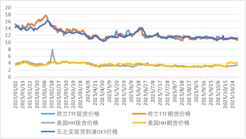 2025年9-10月天然气市场价格分析