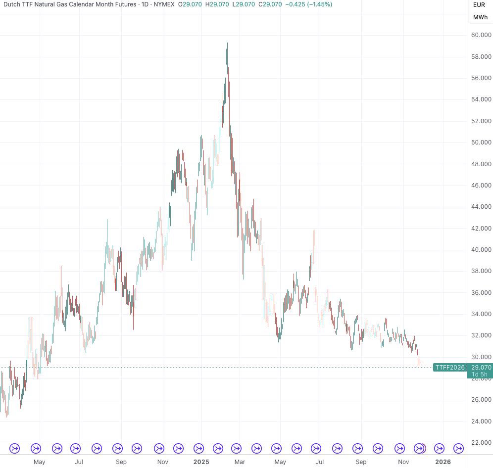 俄乌谈判动态牵动能源市场 欧洲天然气价格持续走弱